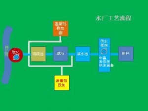 高層住宅家里自來水是怎么來的？自來水可以直