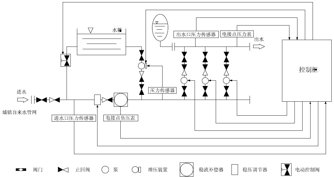 箱泵一體化無(wú)負(fù)壓供水設(shè)備系統(tǒng)的優(yōu)越性在哪里？